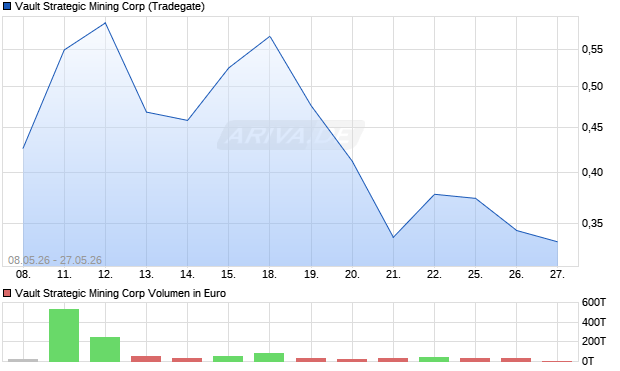 Vault Strategic Mining Aktie Chart