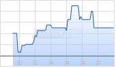 Vault Strategic Mining Corp Chart