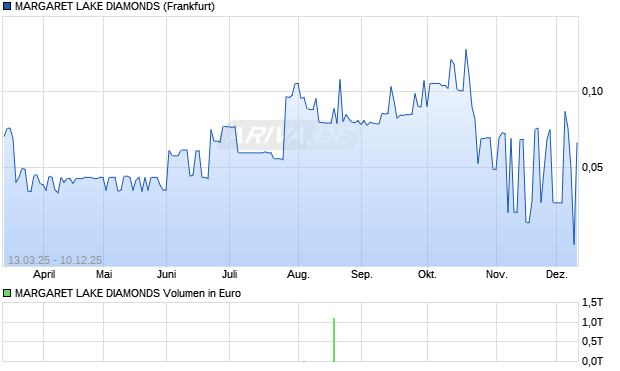 MARGARET LAKE DIAMONDS Aktie Chart