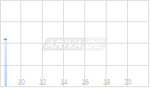Vault Strategic Mining Corp Chart