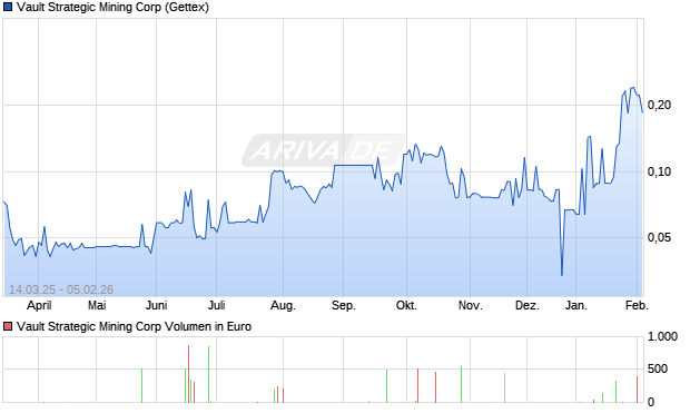 Vault Strategic Mining Aktie Chart