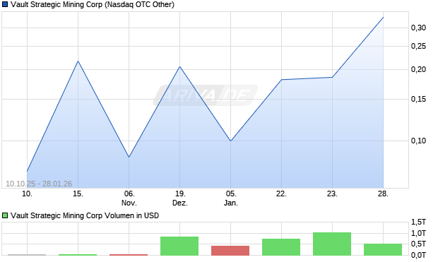Vault Strategic Mining Aktie Chart