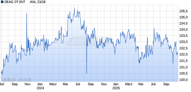 DEAG DT.ENT     ANL 23/26 Chart
