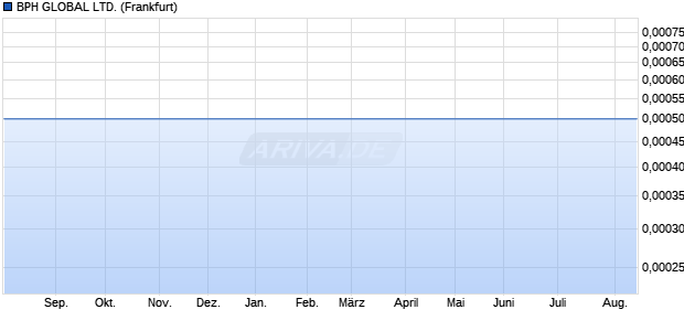 BPH GLOBAL Aktie Chart