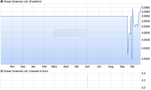 BPH GLOBAL Aktie Chart
