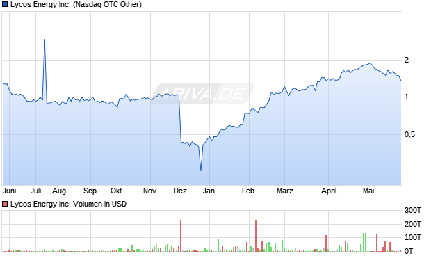 Lycos Energy Aktie Chart