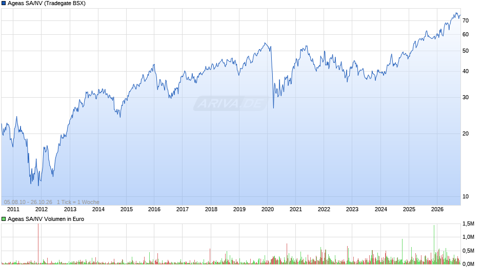 Ageas SA/NV Chart