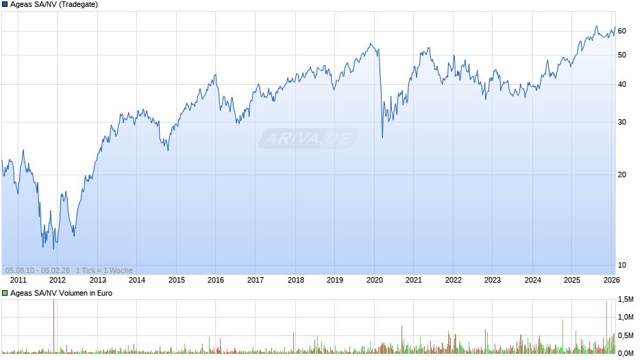 Ageas SA/NV Chart