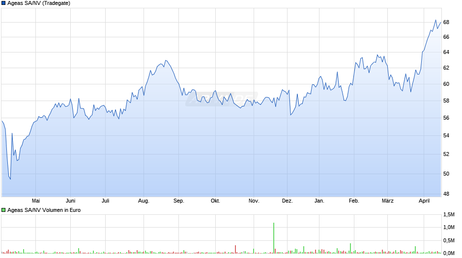 Ageas SA/NV Chart
