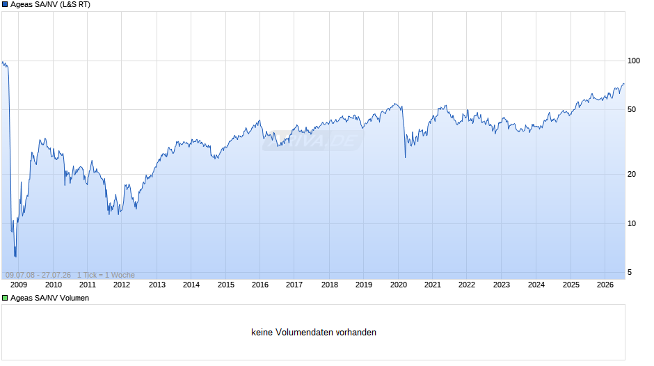 Ageas SA/NV Chart