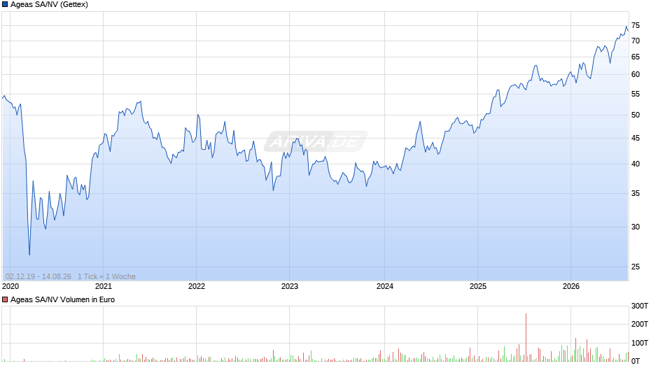 Ageas SA/NV Chart