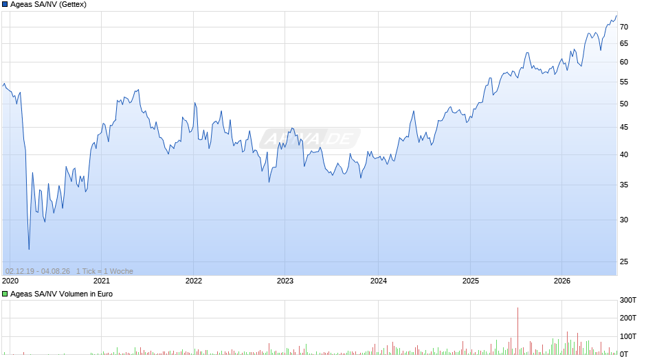 Ageas SA/NV Chart