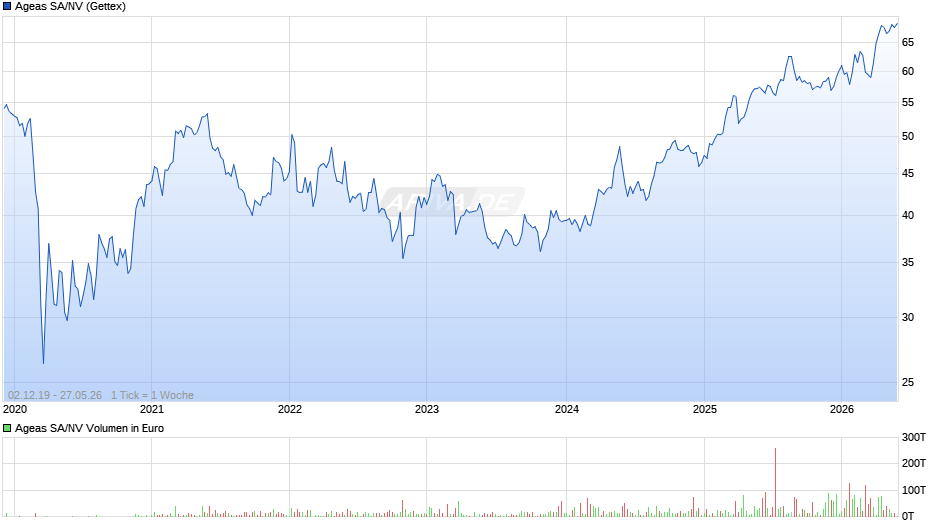 Ageas SA/NV Chart