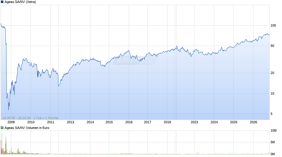 Ageas SA/NV Chart