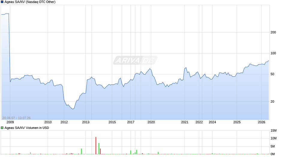 Ageas SA/NV Chart