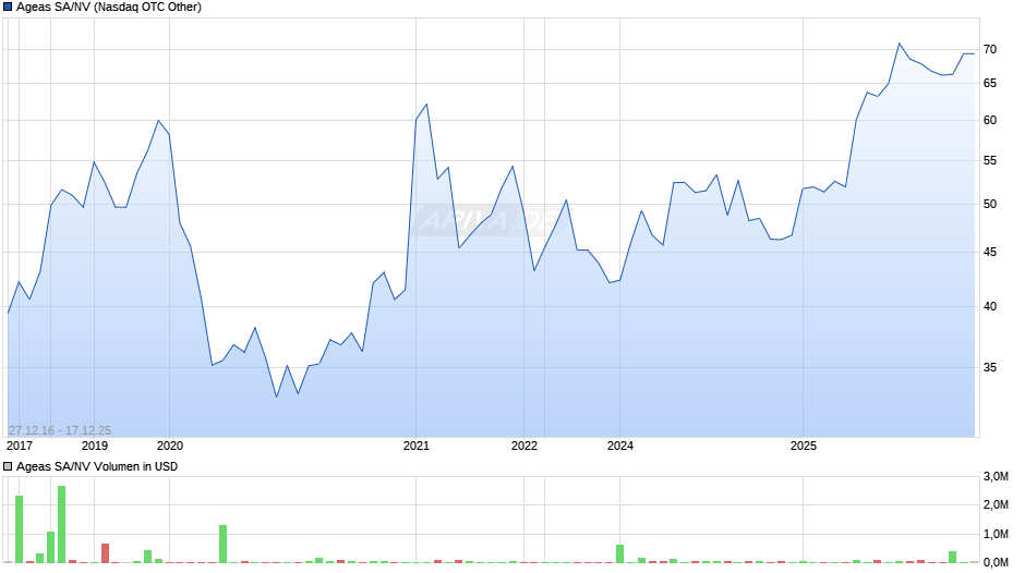 Ageas SA/NV Chart