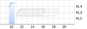 Ageas Realtime-Chart