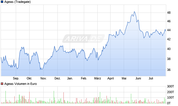 Ageas Aktie Chart