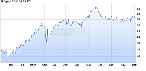 Ageas SA/NV Aktie Chart