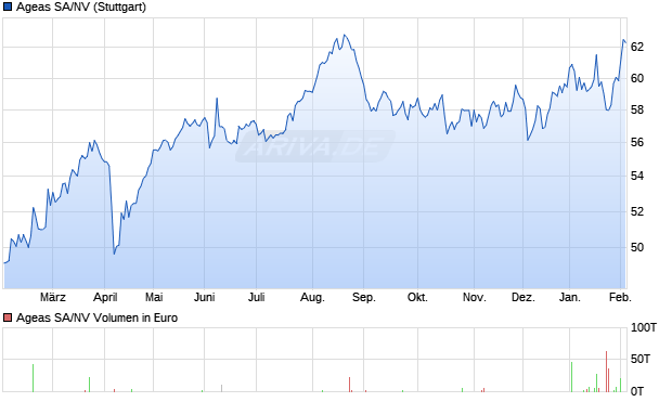 Ageas SA/NV Aktie Chart
