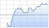 Ageas SA/NV Chart
