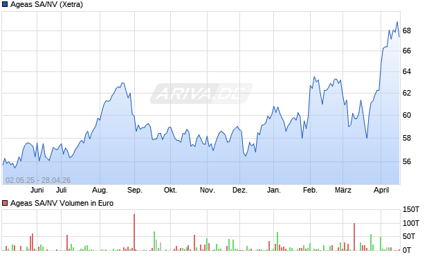 Ageas SA/NV Aktie Chart