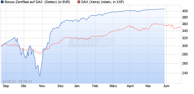 Bonus-Zertifikat auf DAX [Goldman Sachs Bank Euro. (WKN: GP5XV1) Chart