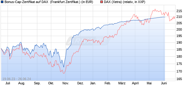 Bonus-Cap-Zertifikat auf DAX [Vontobel Financial Pro. (WKN: VU8NMR) Chart