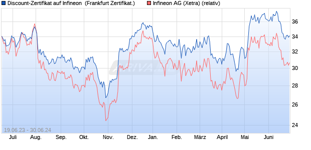 Discount-Zertifikat auf Infineon [DZ BANK AG] (WKN: DJ3A30) Chart