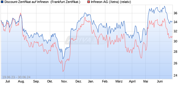 Discount-Zertifikat auf Infineon [DZ BANK AG] (WKN: DJ3A31) Chart