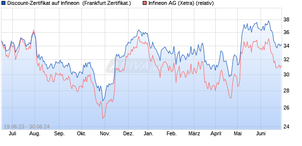 Discount-Zertifikat auf Infineon [DZ BANK AG] (WKN: DJ3A32) Chart