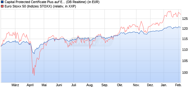 Capital Protected Certificate Plus auf EURO STOXX 5. (WKN: DB9VEX) Chart