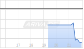 Local Bounti Corp Chart
