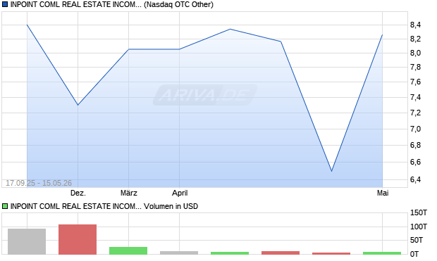 INPOINT COML REAL ESTATE Aktie Chart