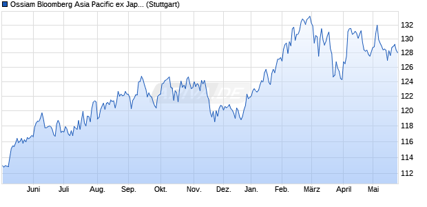 Ossiam Bloomberg Asia Pacific ex Japan PAB NR U. Chart