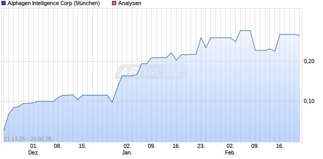 Alphagen Intelligence Corp Aktie