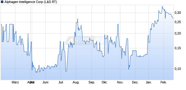 Alphagen Intelligence Aktie Chart