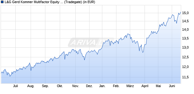 Performance des L&G Gerd Kommer Multifactor Equity UCITS ETF USD Acc ETF (WKN WELT0A, ISIN IE0001UQQ933)