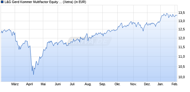 Performance des L&G Gerd Kommer Multifactor Equity UCITS ETF USD Acc ETF (WKN WELT0A, ISIN IE0001UQQ933)