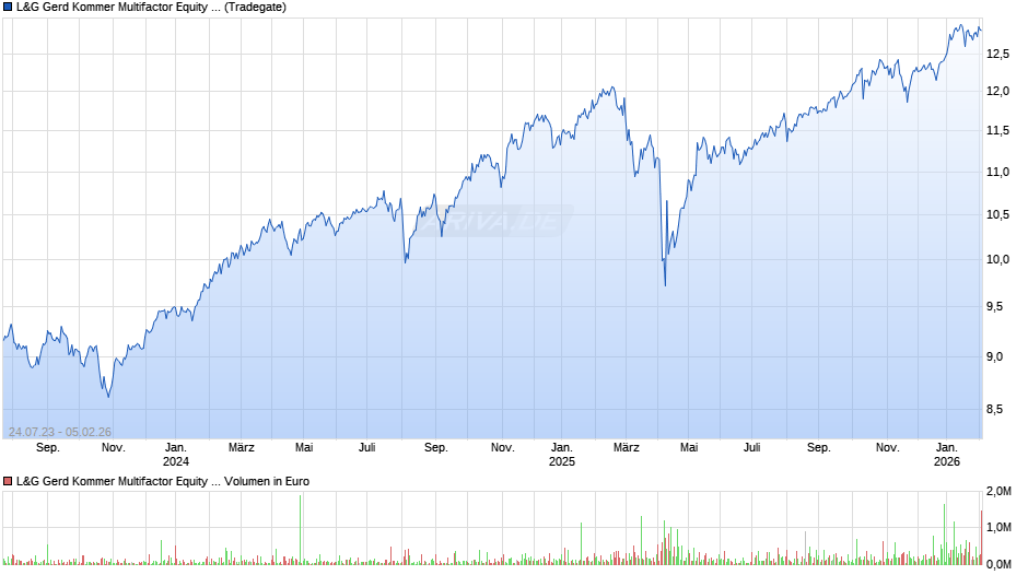 L&G Gerd Kommer Multifactor Equity UCITS ETF USD Dist ETF Chart