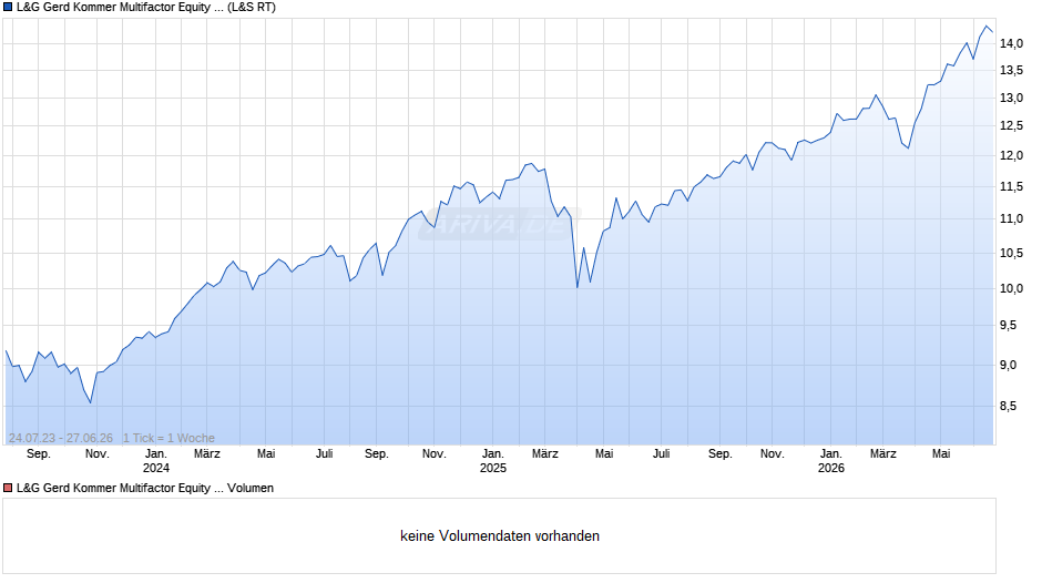 L&G Gerd Kommer Multifactor Equity UCITS ETF USD Dist ETF Chart