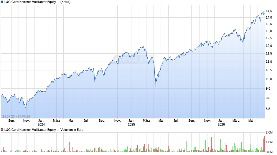 L&G Gerd Kommer Multifactor Equity UCITS ETF USD Dist ETF Chart