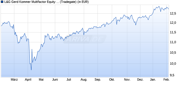 Performance des L&G Gerd Kommer Multifactor Equity UCITS ETF USD Dist ETF (WKN WELT0B, ISIN IE000FPWSL69)