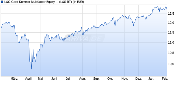 Performance des L&G Gerd Kommer Multifactor Equity UCITS ETF USD Dist ETF (WKN WELT0B, ISIN IE000FPWSL69)