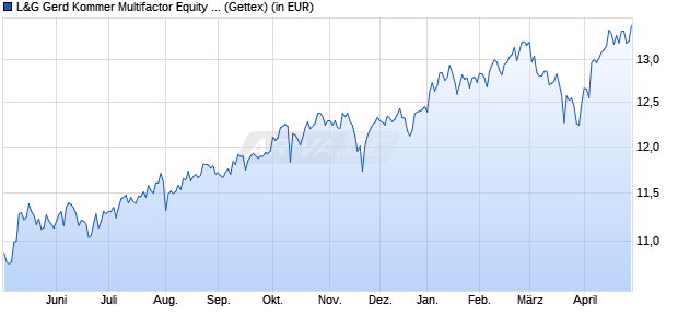 Performance des L&G Gerd Kommer Multifactor Equity UCITS ETF USD Dist ETF (WKN WELT0B, ISIN IE000FPWSL69)