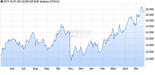 ISTX SI.ST.ON SCOR GR EUR Chart