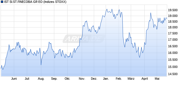 IST SI.ST.FINECOBA GR EO Chart