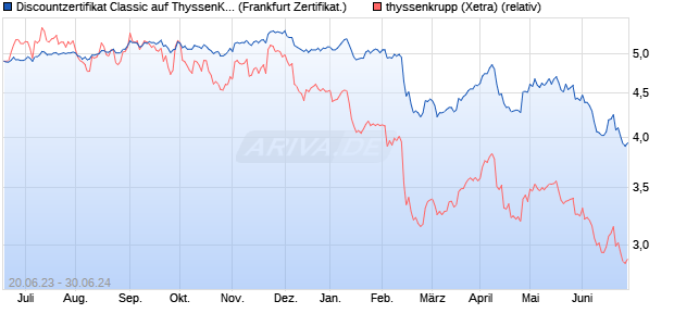 Discountzertifikat Classic auf ThyssenKrupp [Societe . (WKN: SV7QVS) Chart