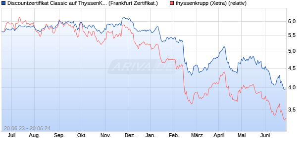 Discountzertifikat Classic auf ThyssenKrupp [Societe . (WKN: SV7QVV) Chart