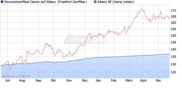 Discountzertifikat Classic auf Allianz [Societe General. (WKN: SV7QX5) Chart